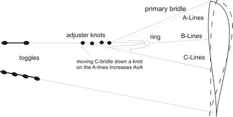 diagram of Angle of Attack Adjuster on Blade IV Bridle